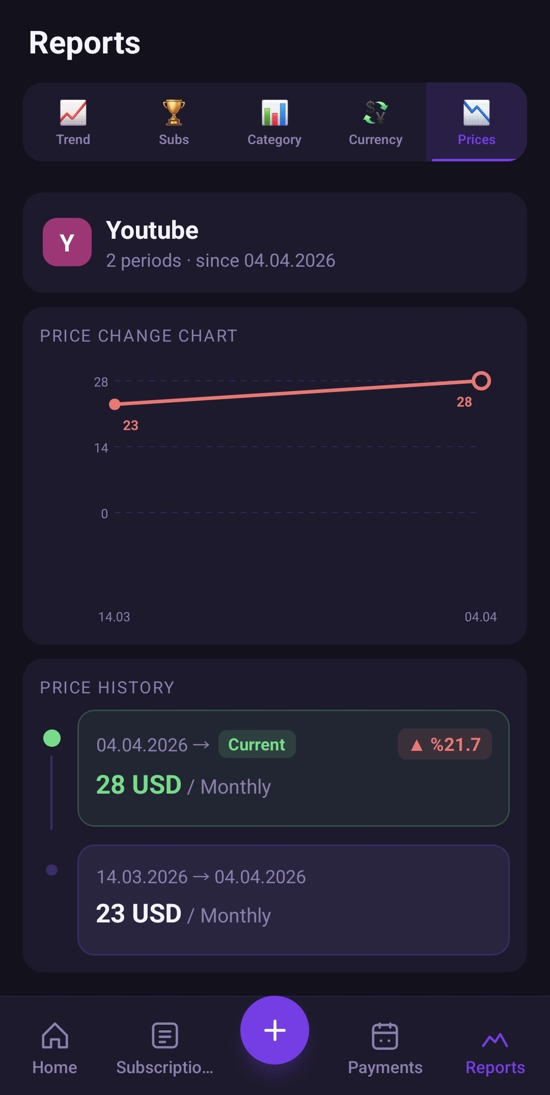 Price history